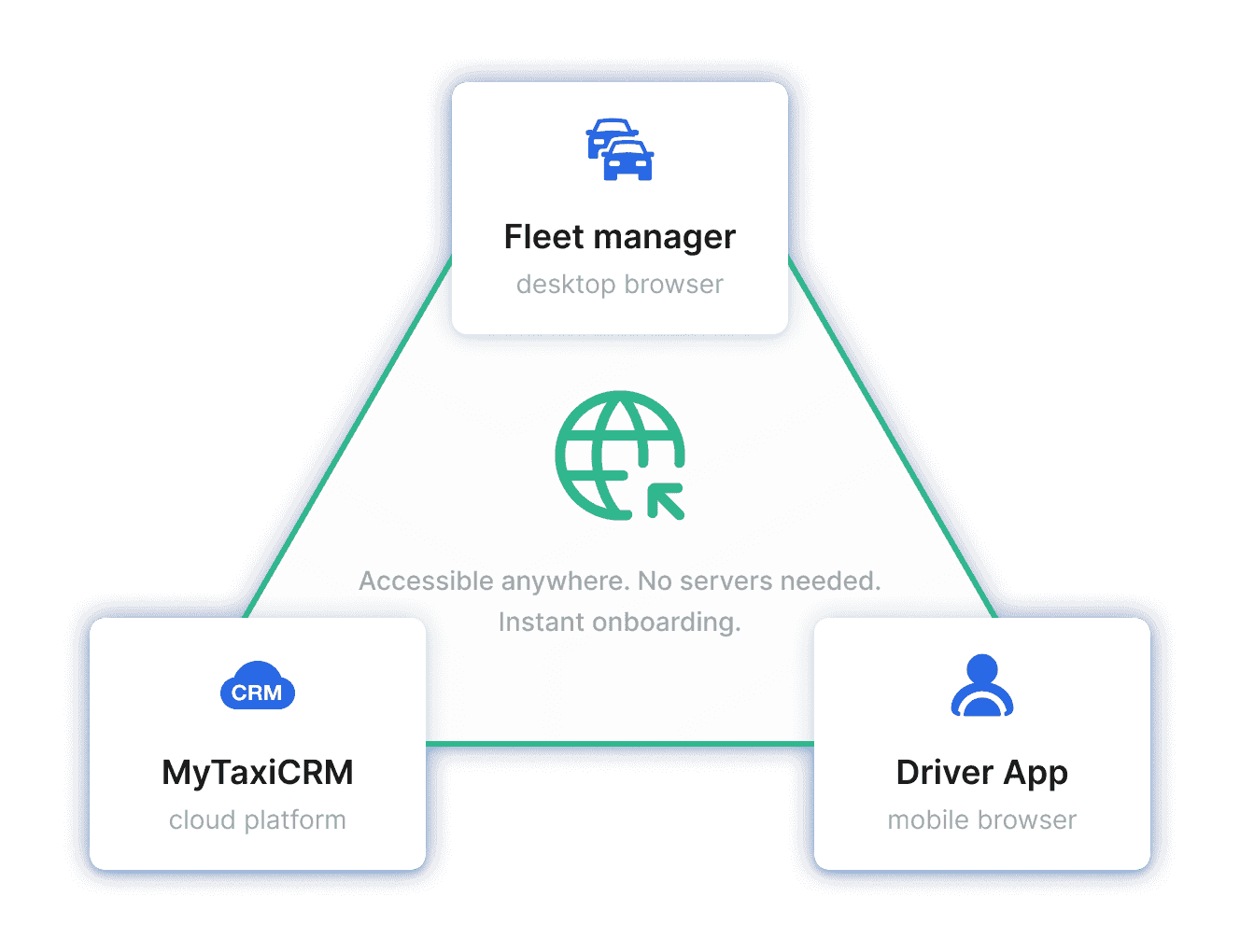 Integrated fleet management system